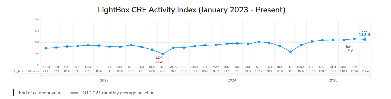 LightBox CRE Activity Index (January 2023 - Present)
