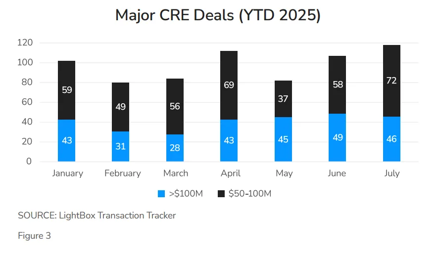 Major CRE Deals (YTD 2025)
