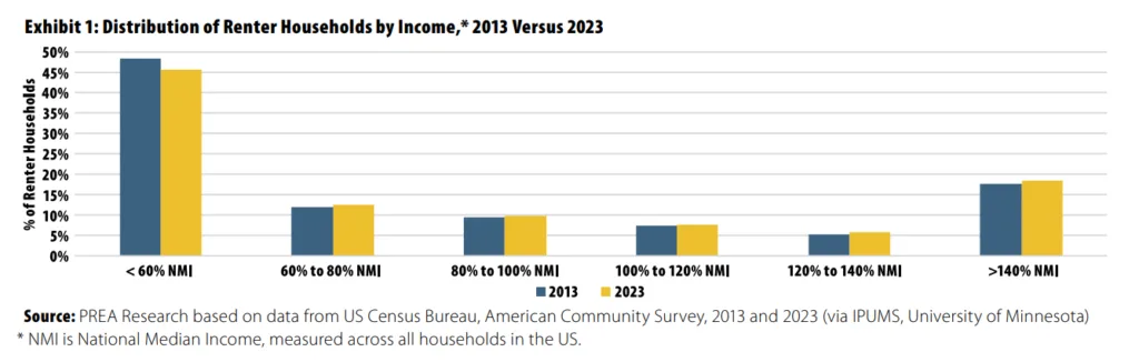 Distribution of Renter Households by Income,* 2013 Versus 2023