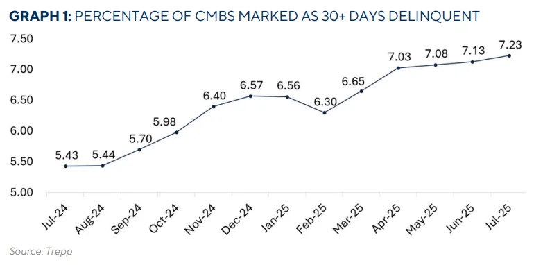 PERCENTAGE OF CMBS MARKED AS 30+ DAYS DELINQUENT