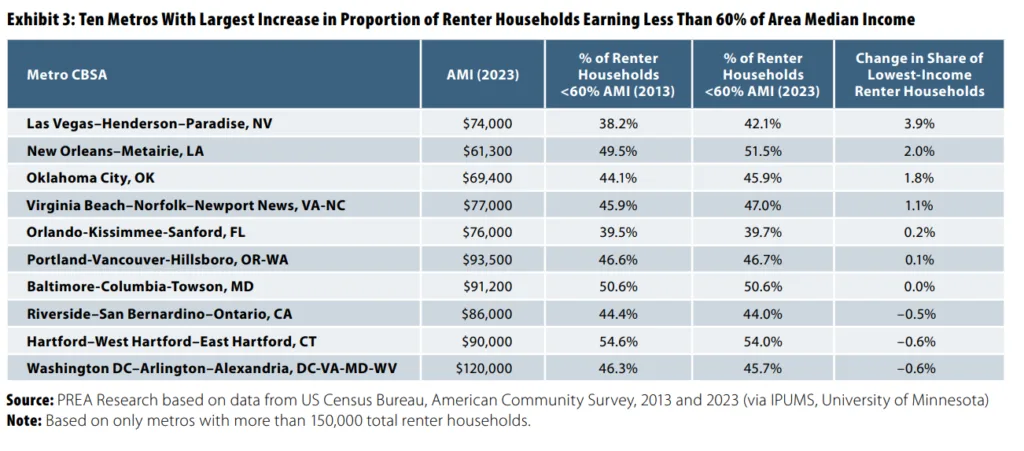 Ten Metros With Largest Increase in Proportion of Renter Households Earning Less Than 60% of Area Median Income