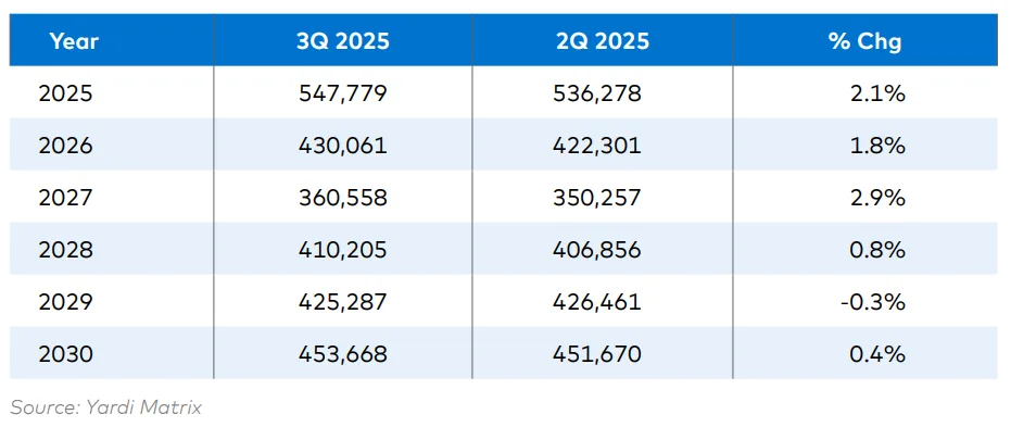 Yardi Matrix Multifamily Supply Forecast