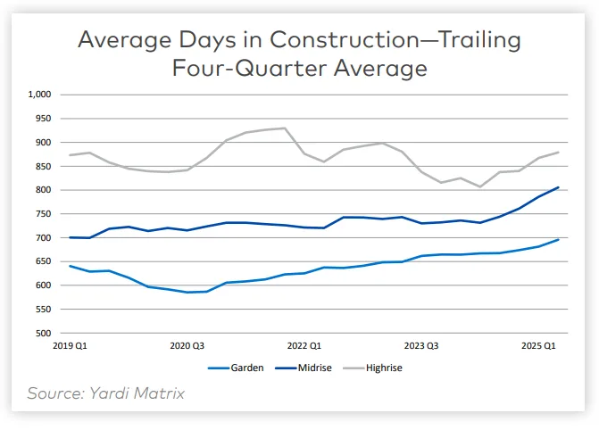 Average Days in Construction—Trailing Four-Quarter Average