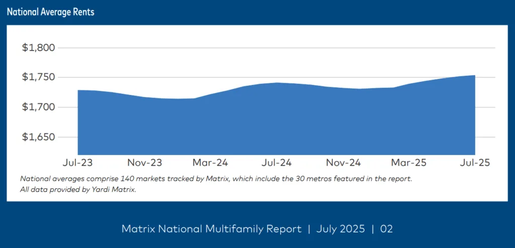 National Average Rents