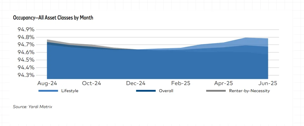 Occupancy—All Asset Classes by Month