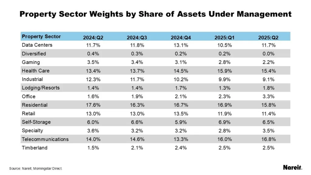 property sector weights