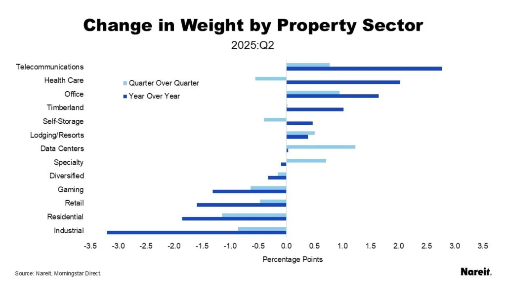 change in weight by property sector