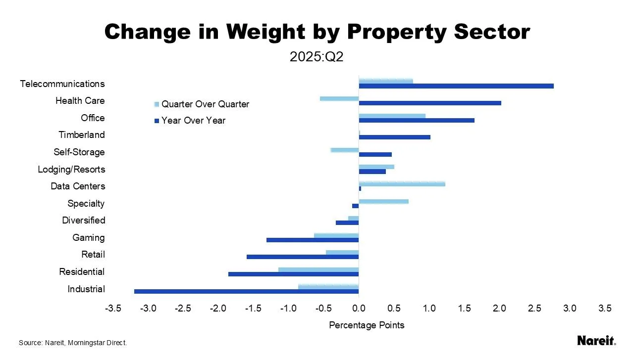 change in weight by property sector