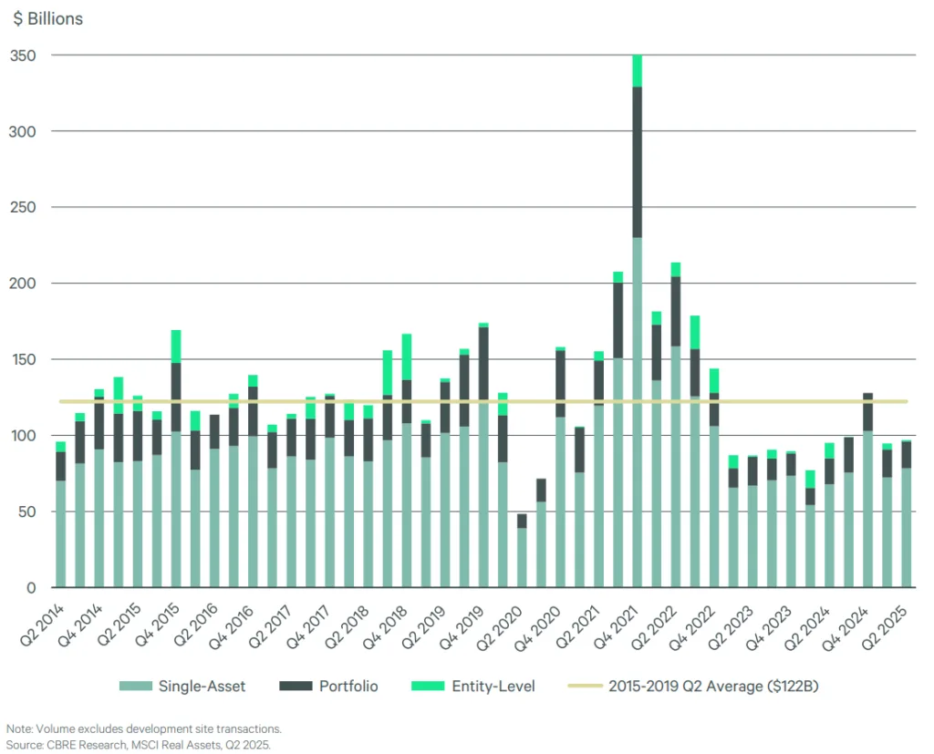 Investment volume increases