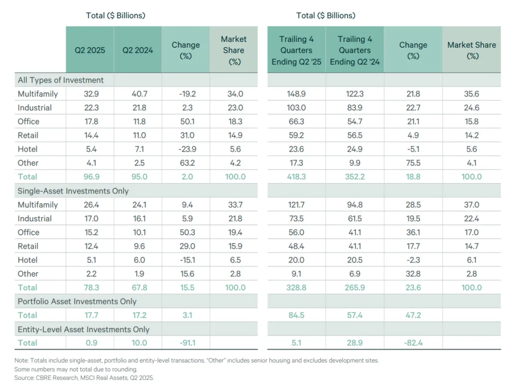 Investment volume by sector Q2 2025 vs. Q2 2024