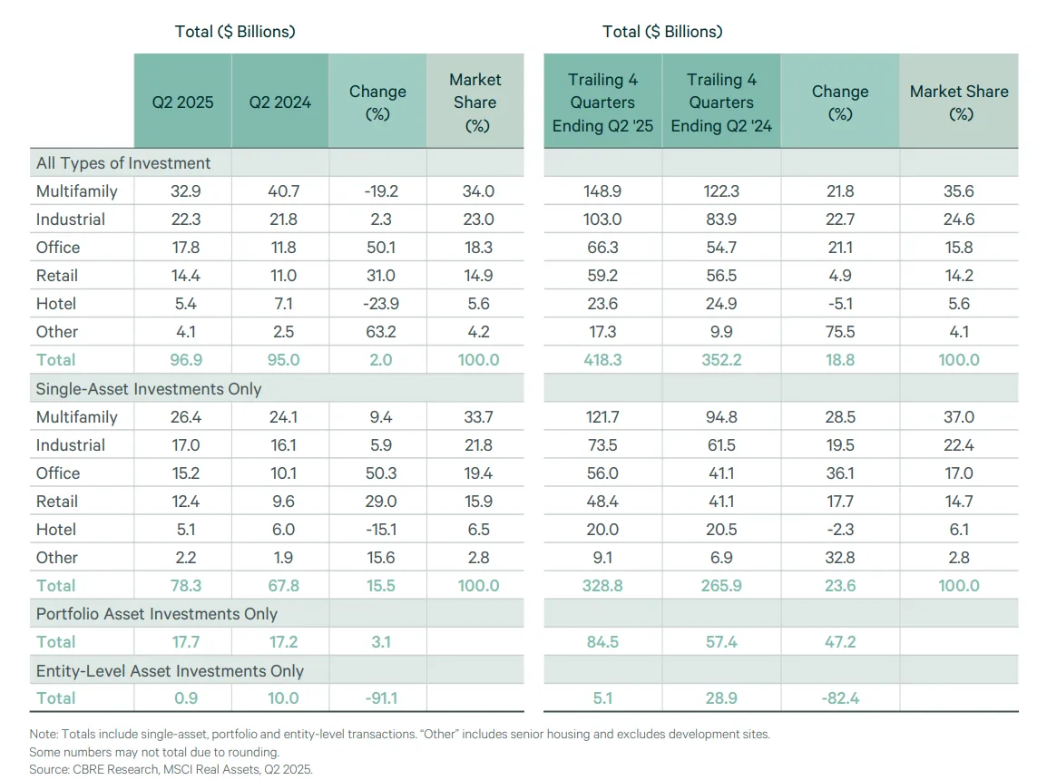 Investment volume by sector Q2 2025 vs. Q2 2024