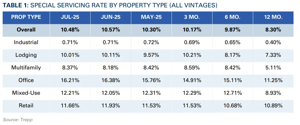 SPECIAL SERVICING RATE BY PROPERTY TYPE (ALL VINTAGES)