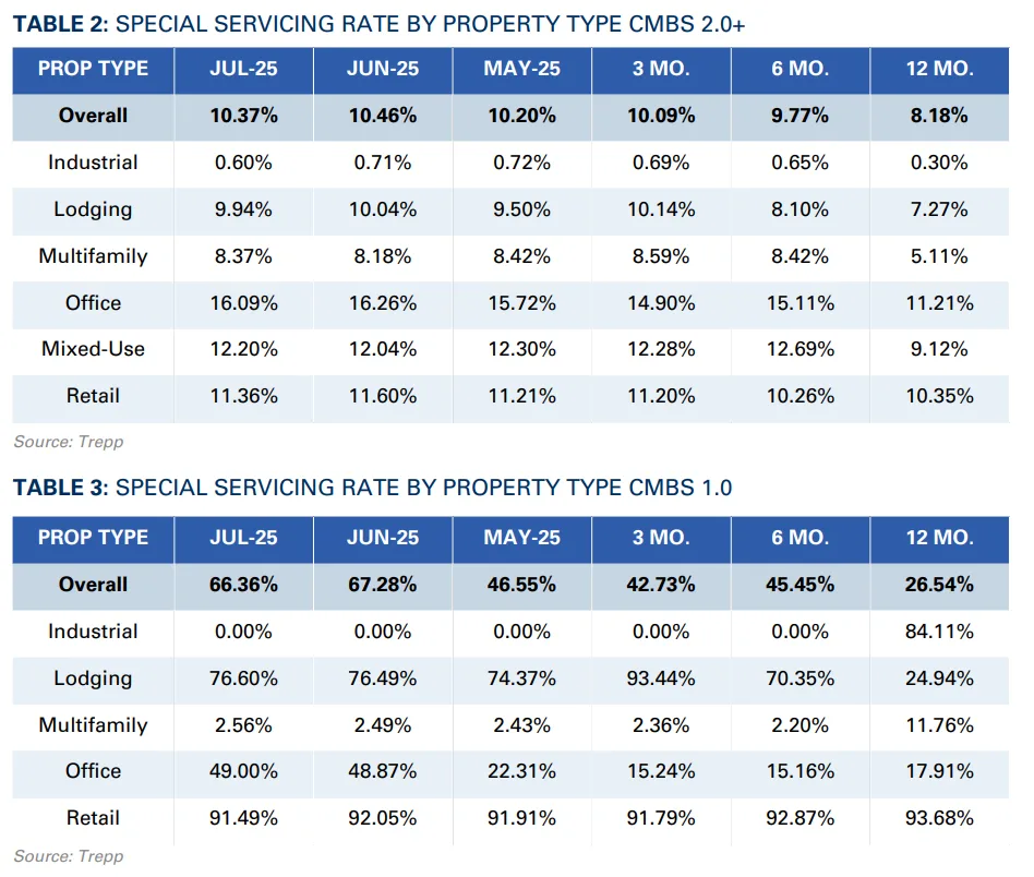 SPECIAL SERVICING RATE BY PROPERTY TYPE CMBS 2.0+ & SPECIAL SERVICING RATE BY PROPERTY TYPE CMBS 1.0