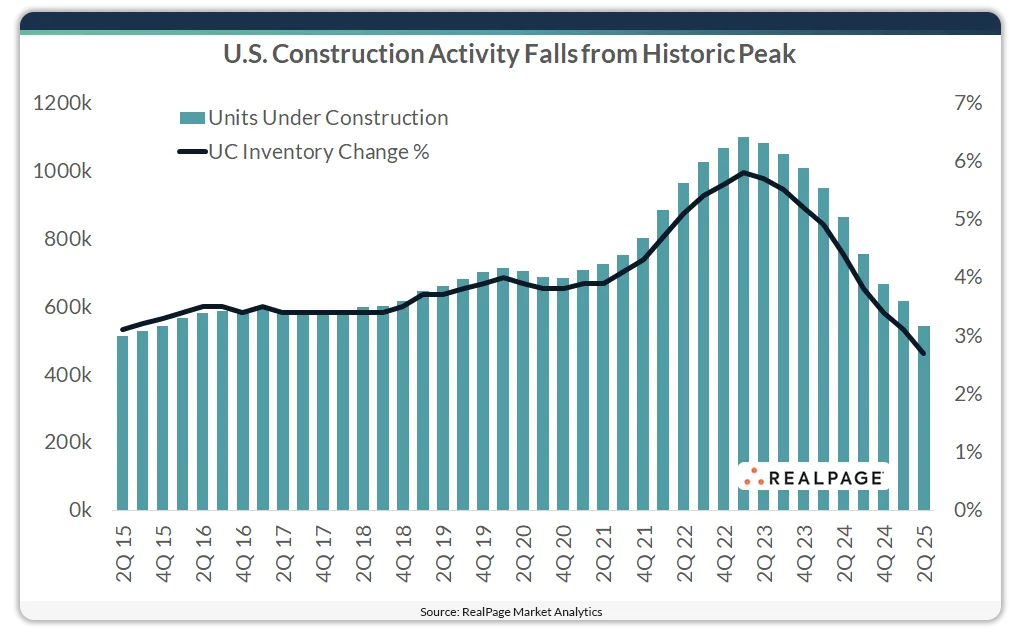 US Construction Activity Falls from Historic Peak