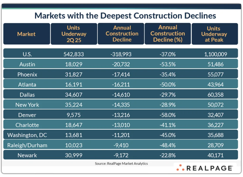 Markets with the Deepest Construction Declines