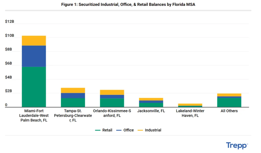 Securitized Industrial, Office, & Retail Balances by Florida MSA

