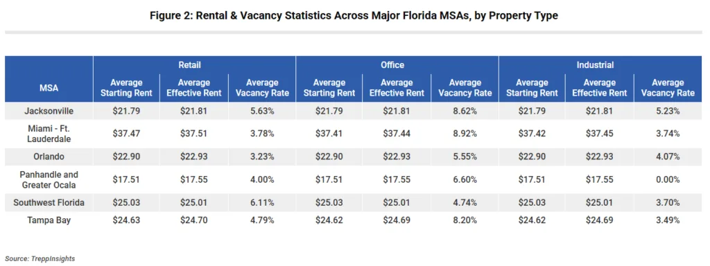 Rental & Vacancy Statistics Across Major Florida MSAs, by Property Type