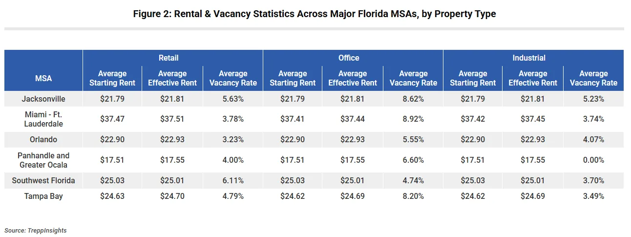 Rental & Vacancy Statistics Across Major Florida MSAs, by Property Type