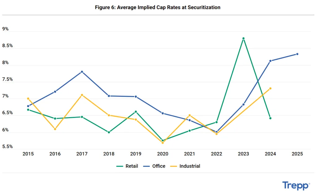 Average Implied Cap Rates at Securitization 