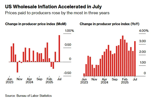 us wholesale inflation accelerated in july