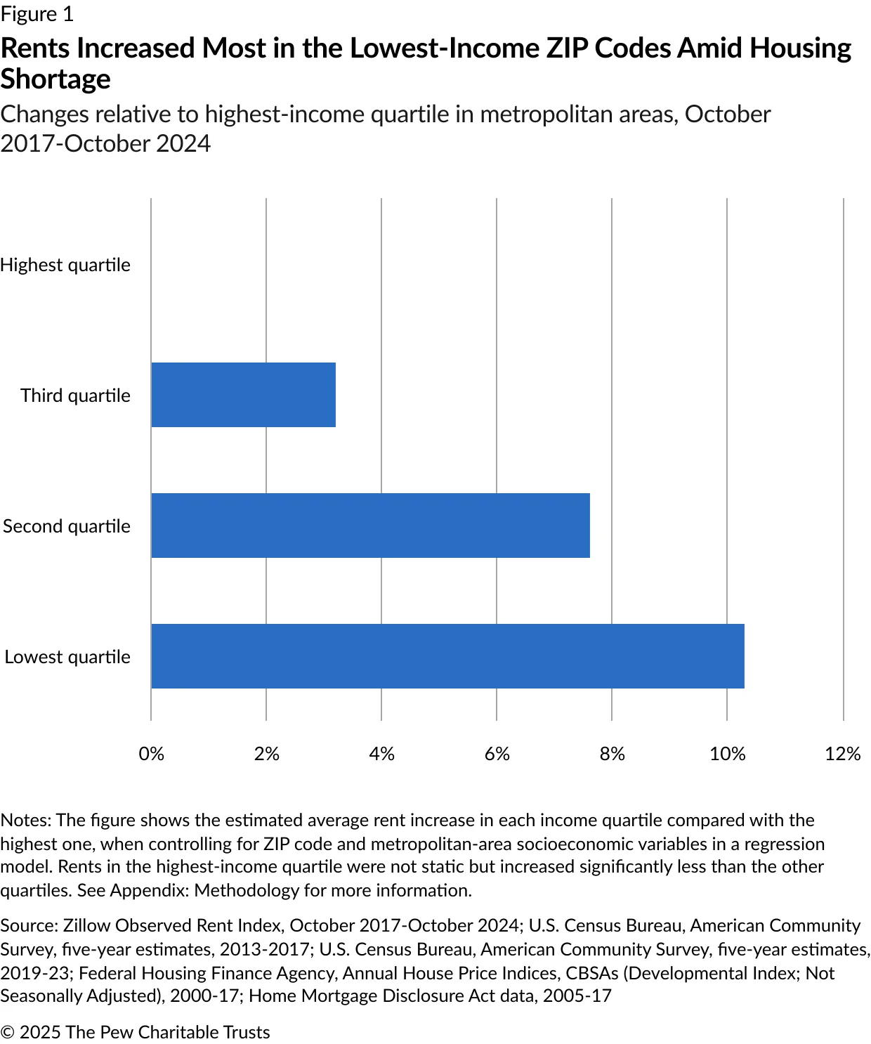 Rents Increased Most in the Lowest‑Income ZIP Codes Amid Housing Shortage