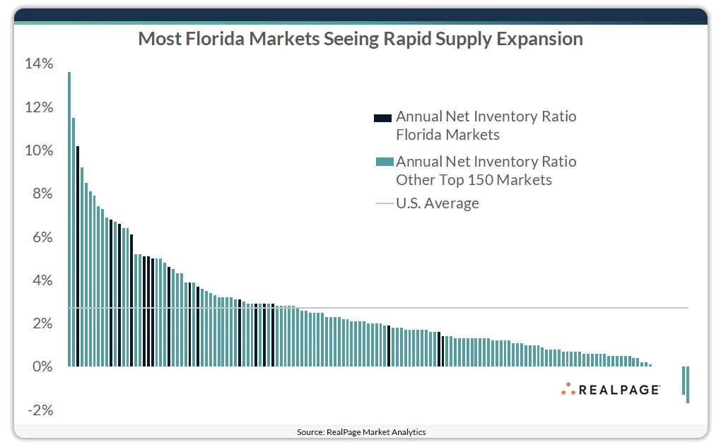 Most Florida markets seeing rapid supply expansion