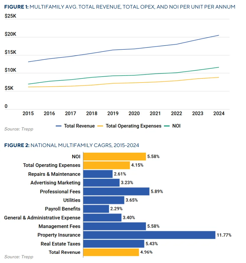 From 2015 to 2024, multifamily revenue grew steadily, but rising expenses — especially insurance and taxes — are closing the gap