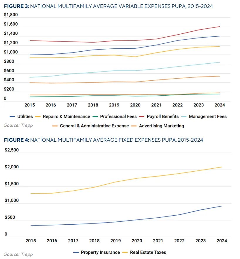 Variable costs like payroll and utilities have risen steadily, but fixed costs—especially insurance—have seen sharper spikes.