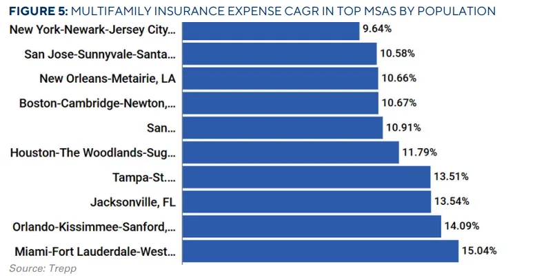 Insurance costs grew fastest in Florida and disaster-prone metros, led by Miami’s 15.04% CAGR.