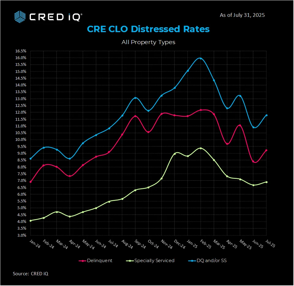CRE CLO distress, delinquency, and special servicing rates from January 2024 to July 2025. Source: CRED iQ