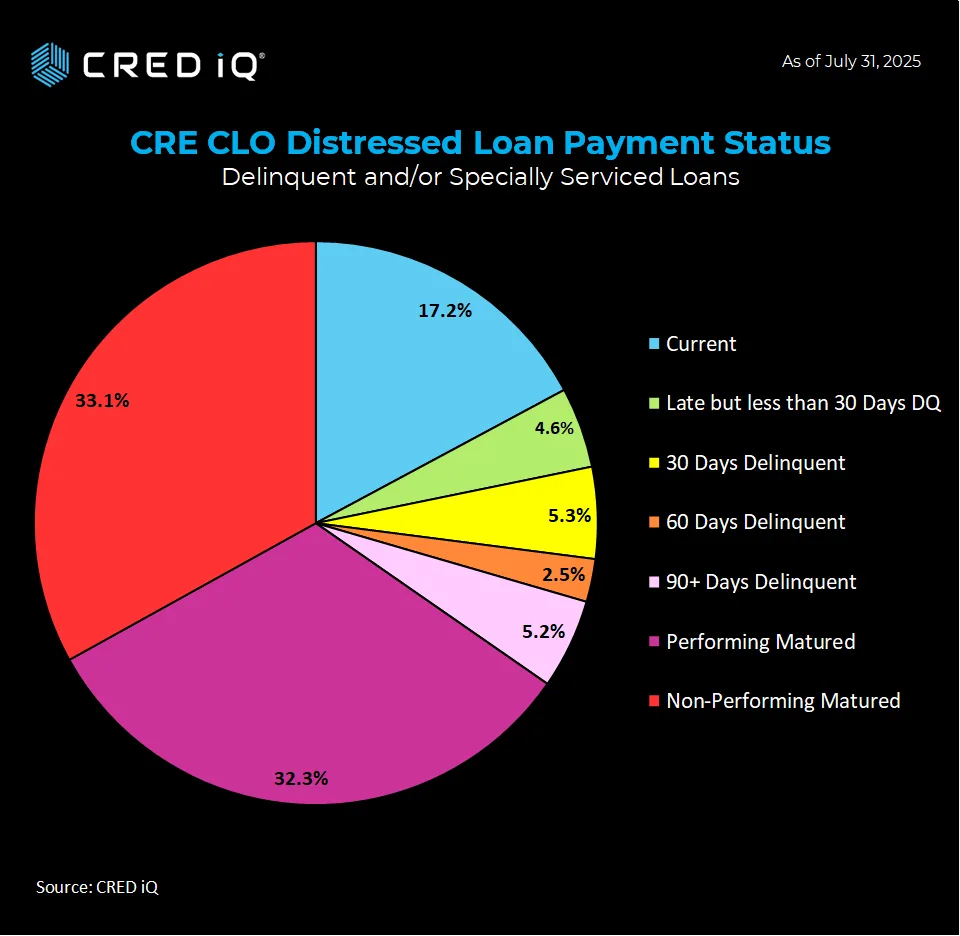 Breakdown of CRE CLO distressed loan payment status as of July 31, 2025. Source: CRED iQ