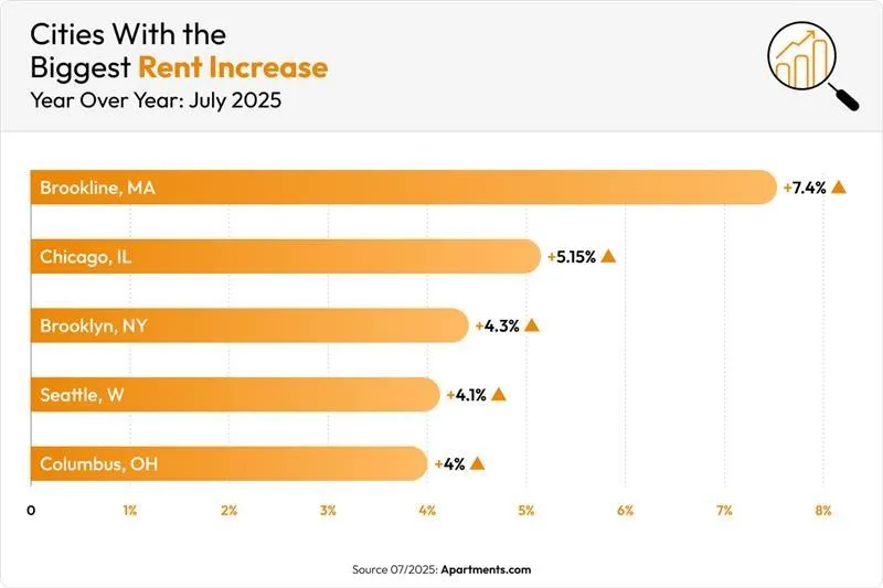 Top five US cities with the largest year-over-year rent increases in July 2025, led by Brookline, MA at 7.4%.