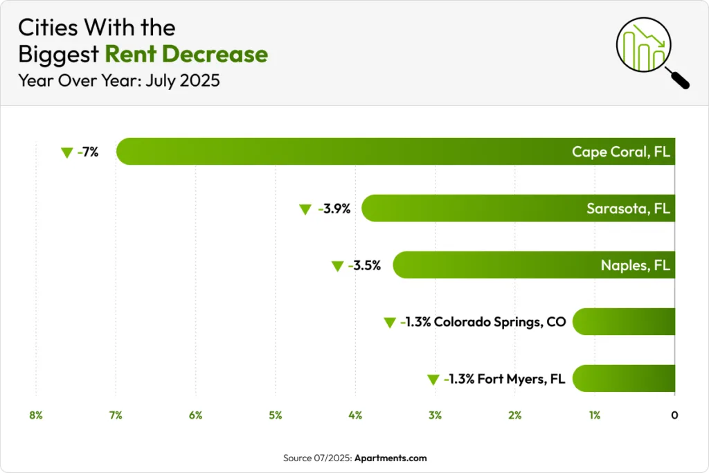 Top five US cities with the largest year-over-year rent decreases in July 2025, led by Cape Coral, FL at -7%.