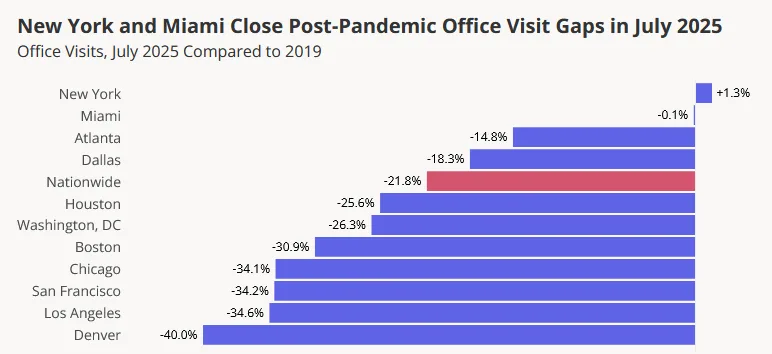 New York and Miami lead the US in closing post-pandemic office visit gaps, with NYC surpassing pre-Covid levels for the first time.