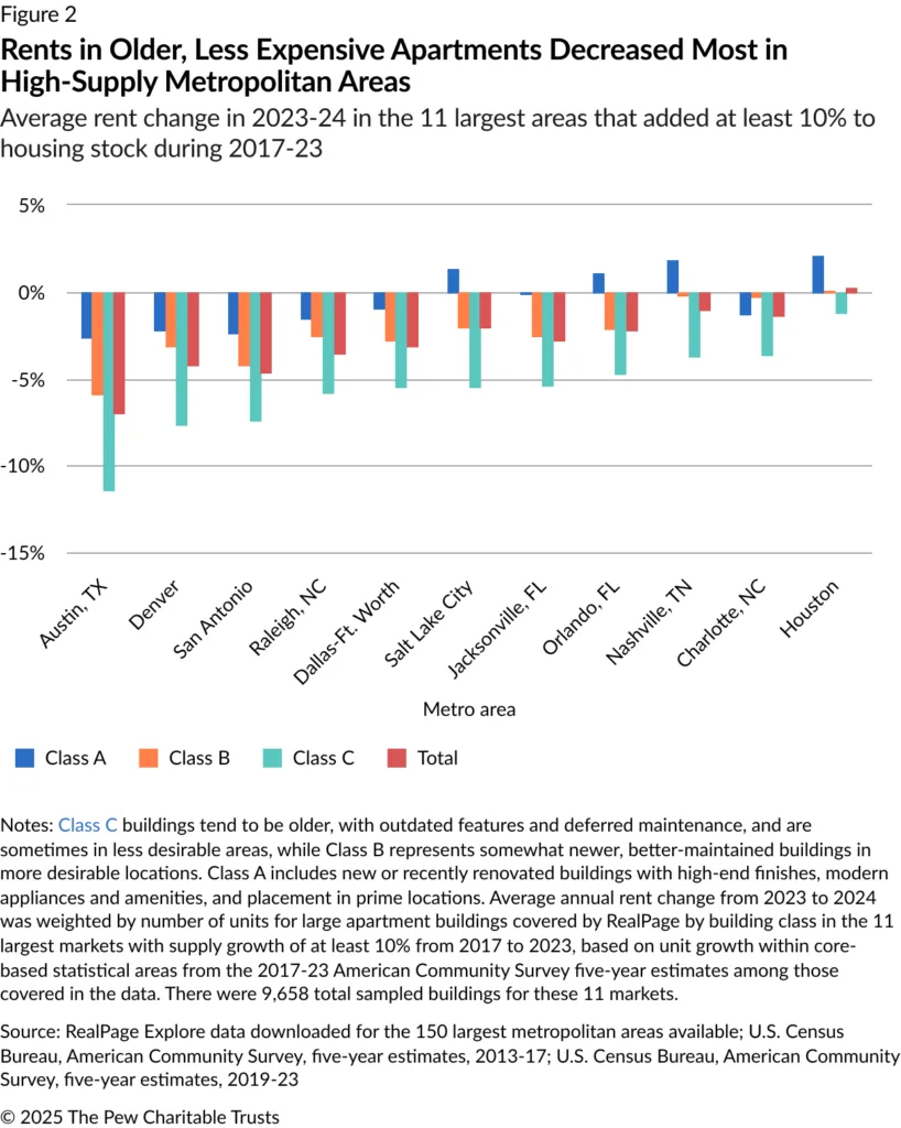 Rents in Older, Less Expensive Apartments Decreased Most in High‑Supply Metropolitan Areas