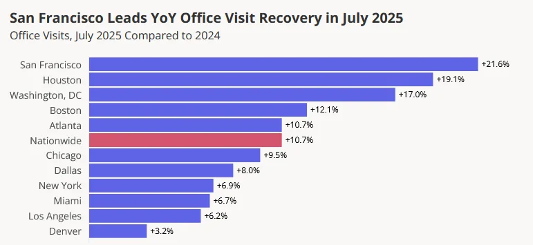 San Francisco leads major US cities in annual office traffic growth, with visits up 21.6% from July 2024.