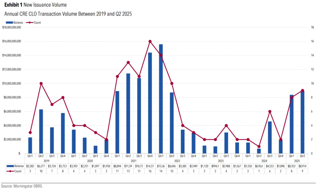 CRE CLO issuance volume rebounded sharply in Q2 2025, reaching $8.91B the highest quarterly total since Q2 2022