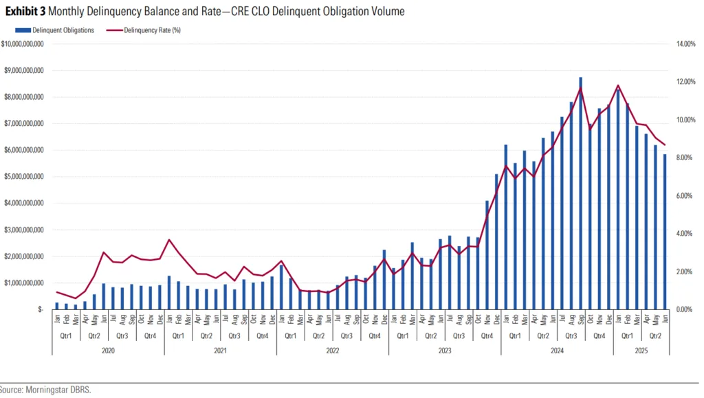 CRE CLO delinquency rates continued to decline in Q2 2025, dropping to 8.68% from a peak above 12% in early 2024.