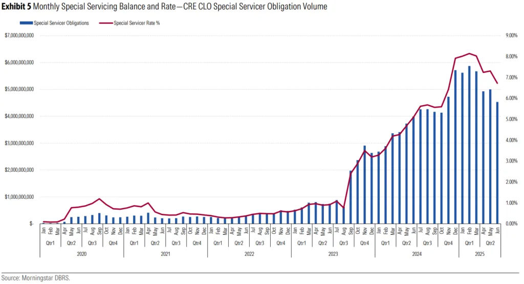 The CRE CLO special servicing rate fell to 6.72% in Q2 2025, as total special servicing balances dropped for a second straight quarter.