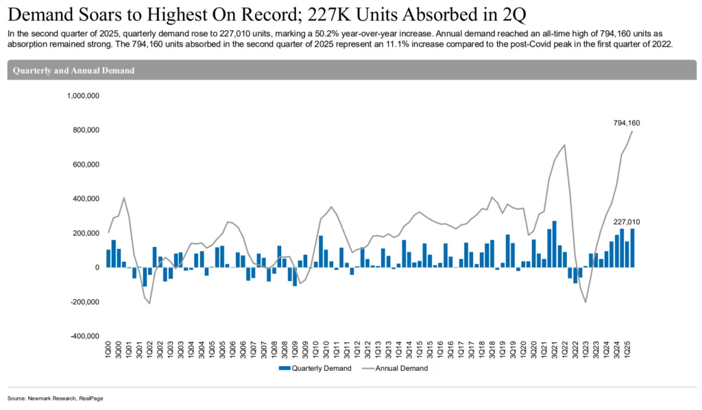 Record-Breaking Multifamily Demand in Q2 2025

