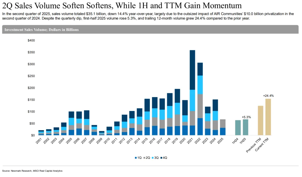 Multifamily Sales Dip in Q2, But Long-Term Volume Climbs
