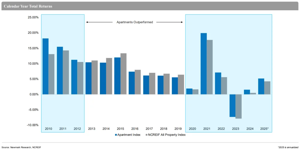 Apartments Continue to Outperform Other CRE Sectors