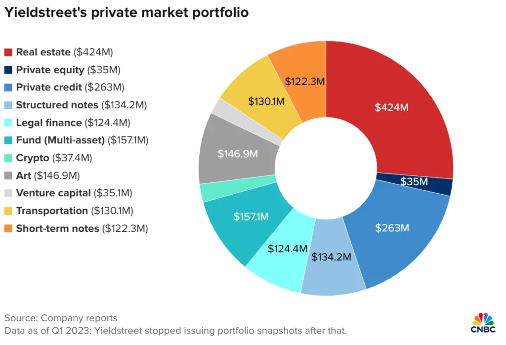 Real estate made up the largest share of Yieldstreet’s portfolio as of Q1 2023, before the company stopped publishing updates