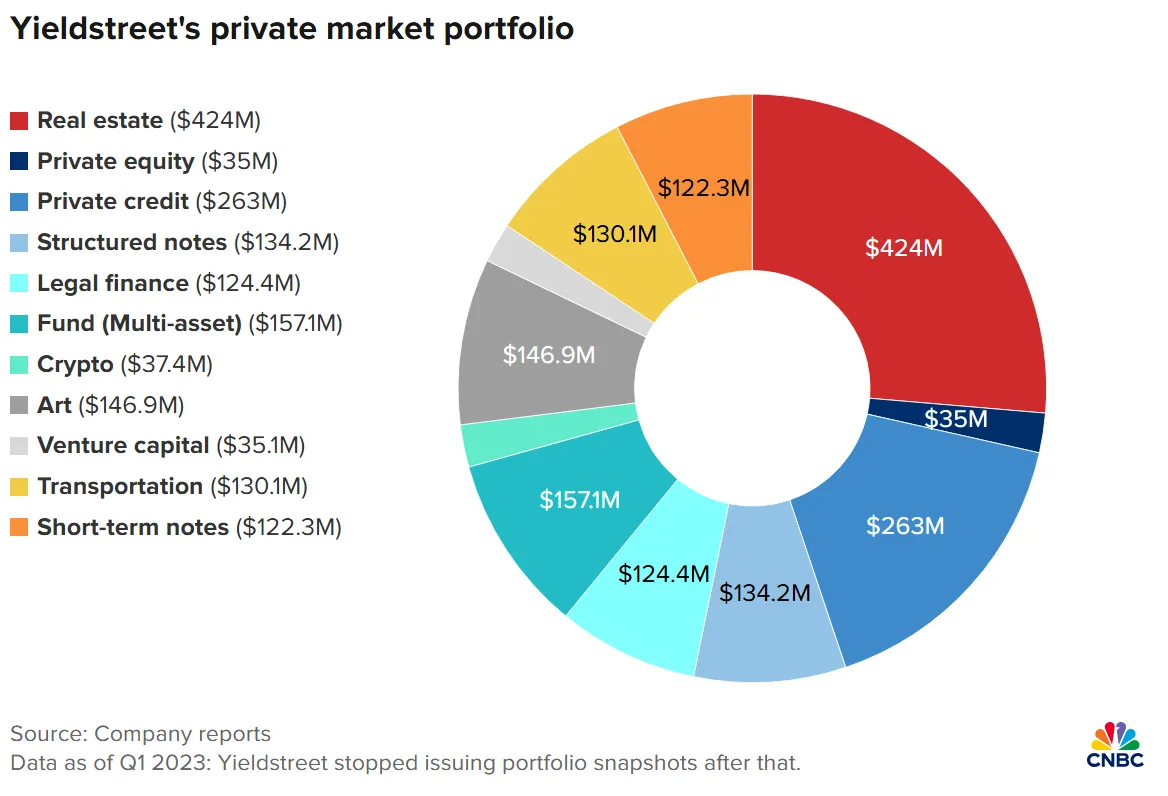 Real estate made up the largest share of Yieldstreet’s portfolio as of Q1 2023, before the company stopped publishing updates
