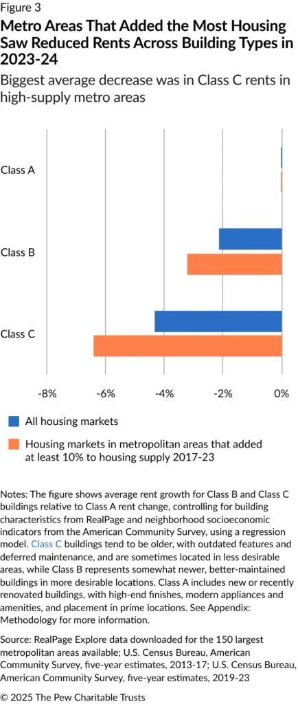 Metro Areas That Added the Most Housing Saw Reduced Rents Across Building Types in 2023‑24