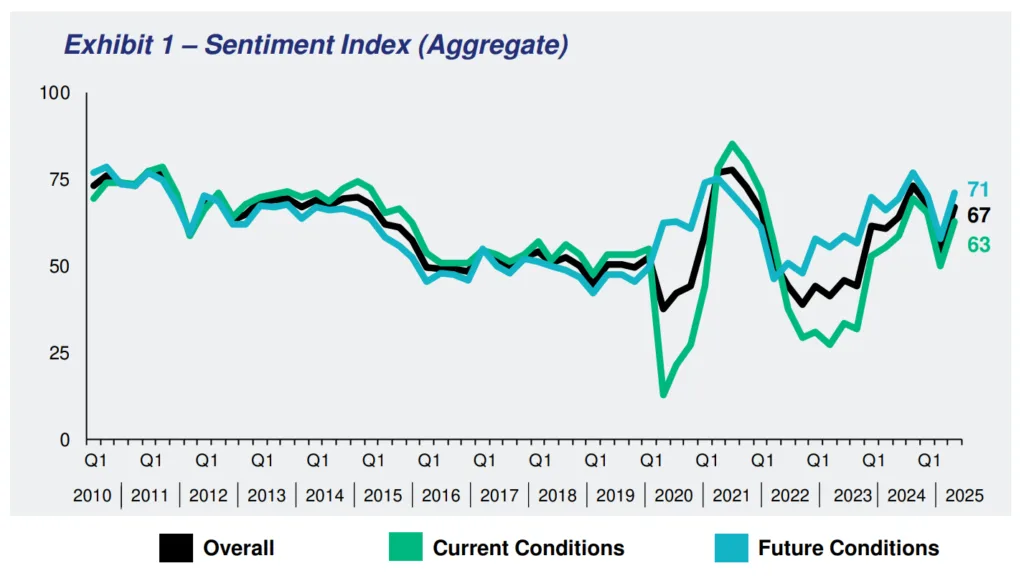 The Real Estate Roundtable Sentiment Index rose to 67 in Q3 2025, reflecting stronger current and future conditions