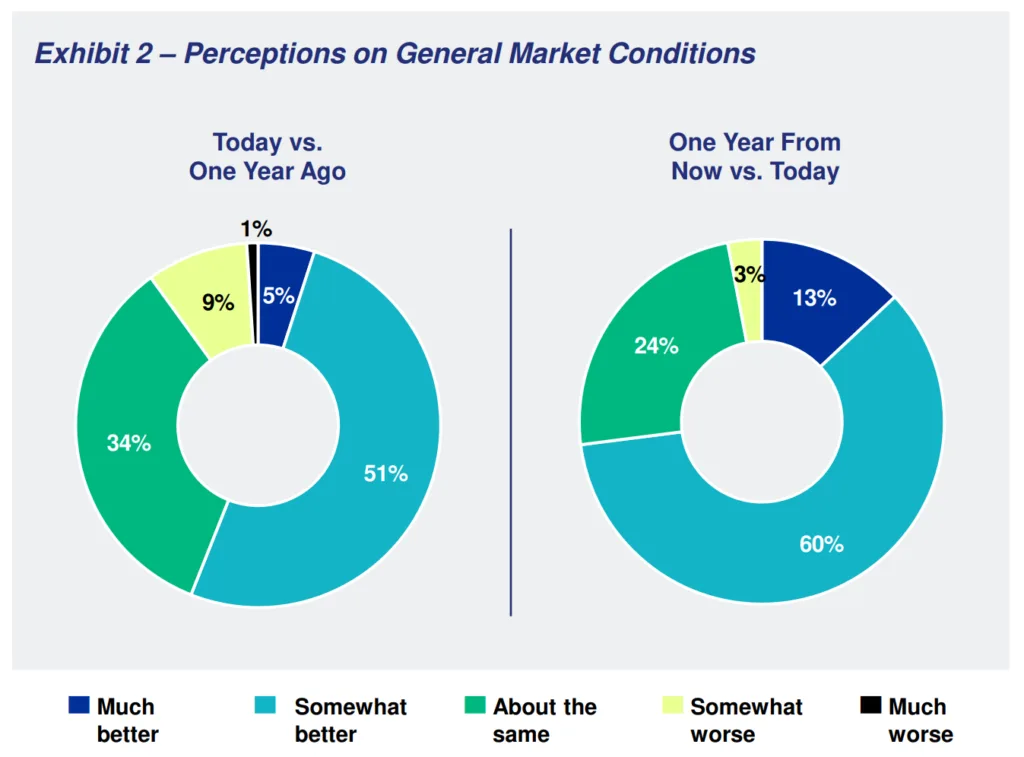 73% of CRE leaders expect market conditions to improve in the next year, with only 10% saying they are worse than a year ago