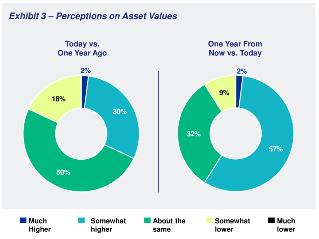Executives see values stabilizing: 59% expect asset prices to rise over the next year, while only 9% predict declines