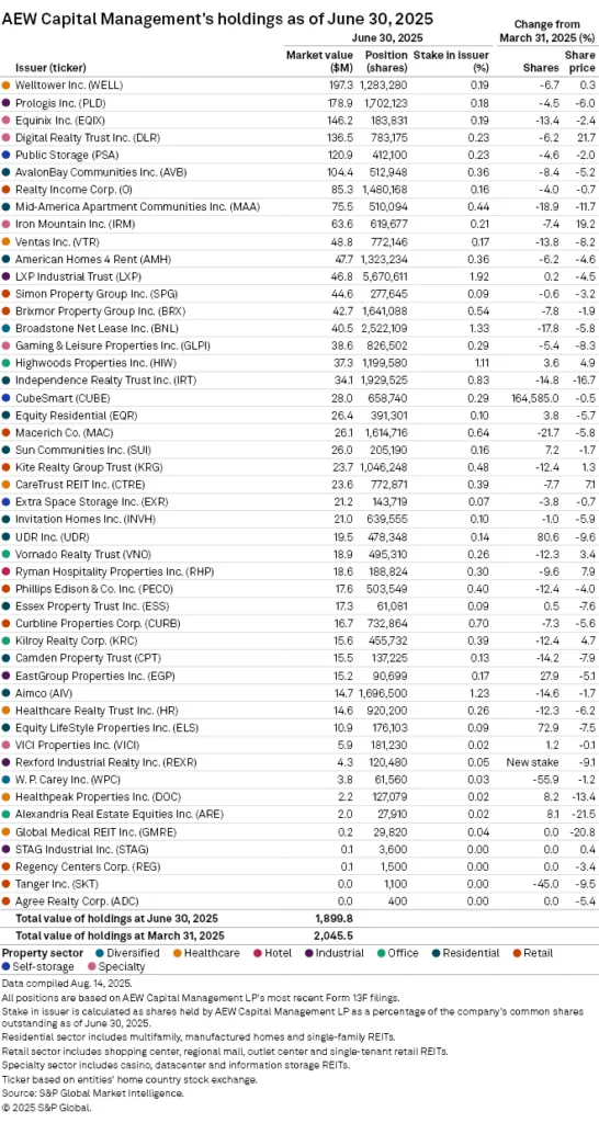 AEW Capital’s REIT holdings by market value as of June 30, 2025.
