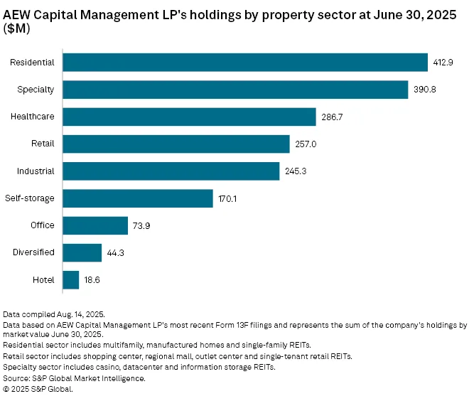 Residential and specialty REITs make up the largest share of AEW Capital’s portfolio as of June 30, 2025.